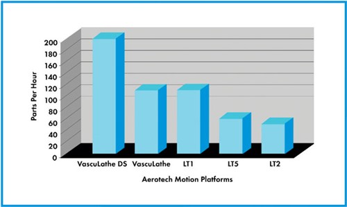 VascuLathe ACS / ASR标准化零件每小时